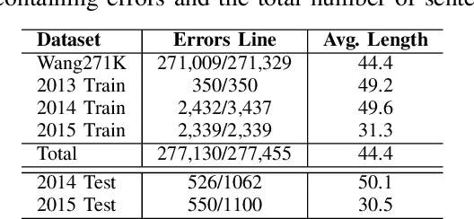 Figure 4 for Make BERT-based Chinese Spelling Check Model Enhanced by Layerwise Attention and Gaussian Mixture Model