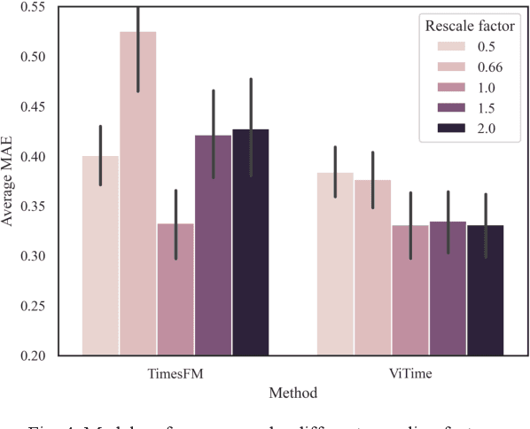 Figure 4 for ViTime: A Visual Intelligence-Based Foundation Model for Time Series Forecasting