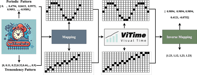 Figure 1 for ViTime: A Visual Intelligence-Based Foundation Model for Time Series Forecasting