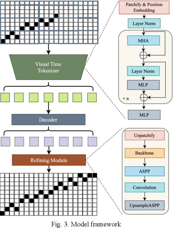 Figure 3 for ViTime: A Visual Intelligence-Based Foundation Model for Time Series Forecasting