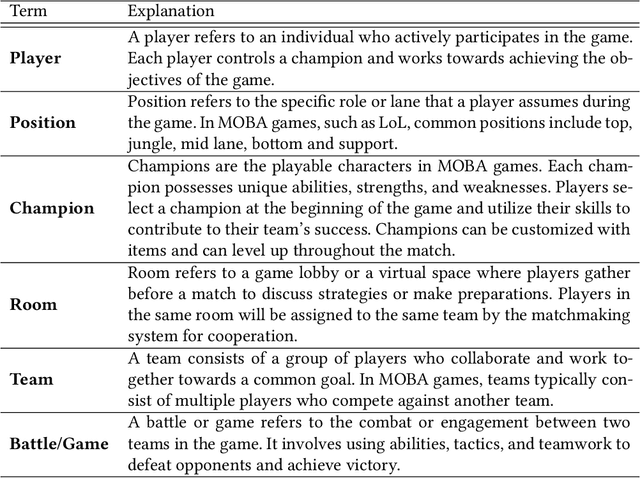 Figure 2 for CUPID: Improving Battle Fairness and Position Satisfaction in Online MOBA Games with a Re-matchmaking System