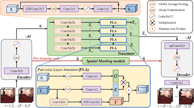 Figure 1 for Pair-wise Layer Attention with Spatial Masking for Video Prediction