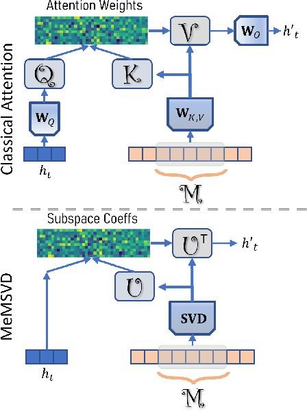 Figure 1 for MeMSVD: Long-Range Temporal Structure Capturing Using Incremental SVD