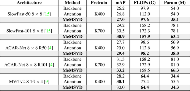 Figure 2 for MeMSVD: Long-Range Temporal Structure Capturing Using Incremental SVD