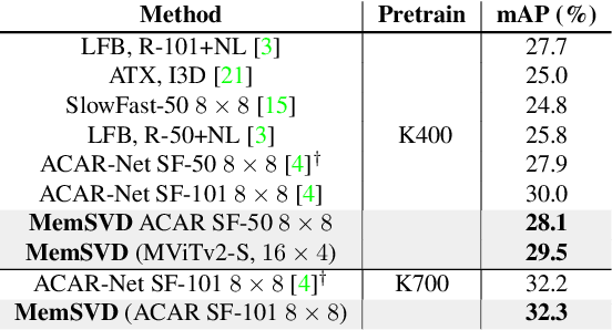 Figure 4 for MeMSVD: Long-Range Temporal Structure Capturing Using Incremental SVD