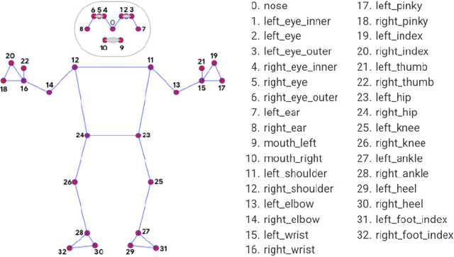 Figure 4 for AI WALKUP: A Computer-Vision Approach to Quantifying MDS-UPDRS in Parkinson's Disease