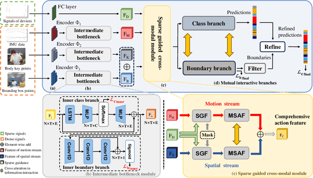 Figure 3 for SigFormer: Sparse Signal-Guided Transformer for Multi-Modal Human Action Segmentation