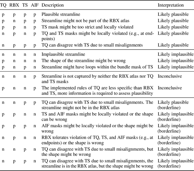 Figure 3 for Merging multiple input descriptors and supervisors in a deep neural network for tractogram filtering