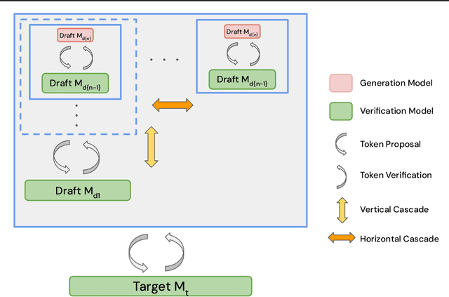 Figure 3 for Cascade Speculative Drafting for Even Faster LLM Inference