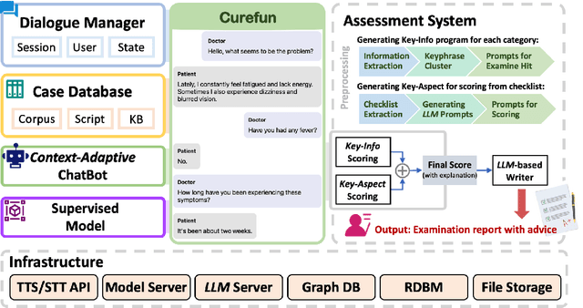 Figure 1 for Leveraging Large Language Model as Simulated Patients for Clinical Education