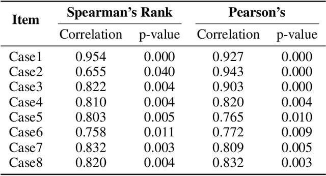 Figure 4 for Leveraging Large Language Model as Simulated Patients for Clinical Education