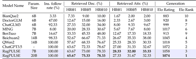 Figure 4 for Tool Calling: Enhancing Medication Consultation via Retrieval-Augmented Large Language Models