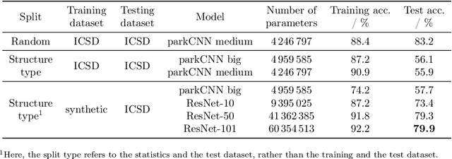 Figure 2 for Neural networks trained on synthetically generated crystals can extract structural information from ICSD powder X-ray diffractograms