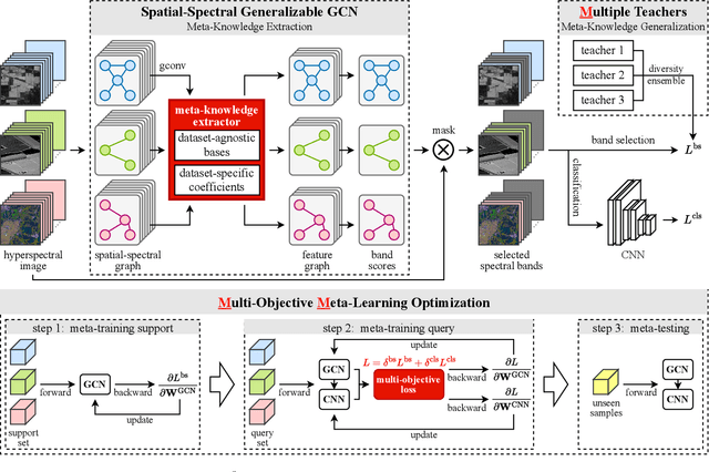 Figure 1 for Multi-Teacher Multi-Objective Meta-Learning for Zero-Shot Hyperspectral Band Selection