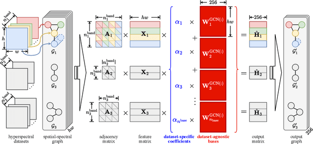 Figure 2 for Multi-Teacher Multi-Objective Meta-Learning for Zero-Shot Hyperspectral Band Selection