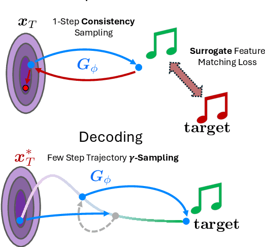 Figure 1 for DITTO-2: Distilled Diffusion Inference-Time T-Optimization for Music Generation