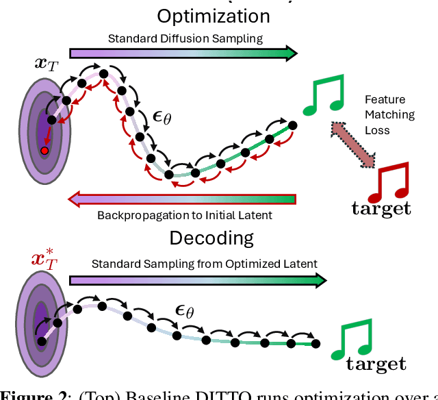 Figure 3 for DITTO-2: Distilled Diffusion Inference-Time T-Optimization for Music Generation