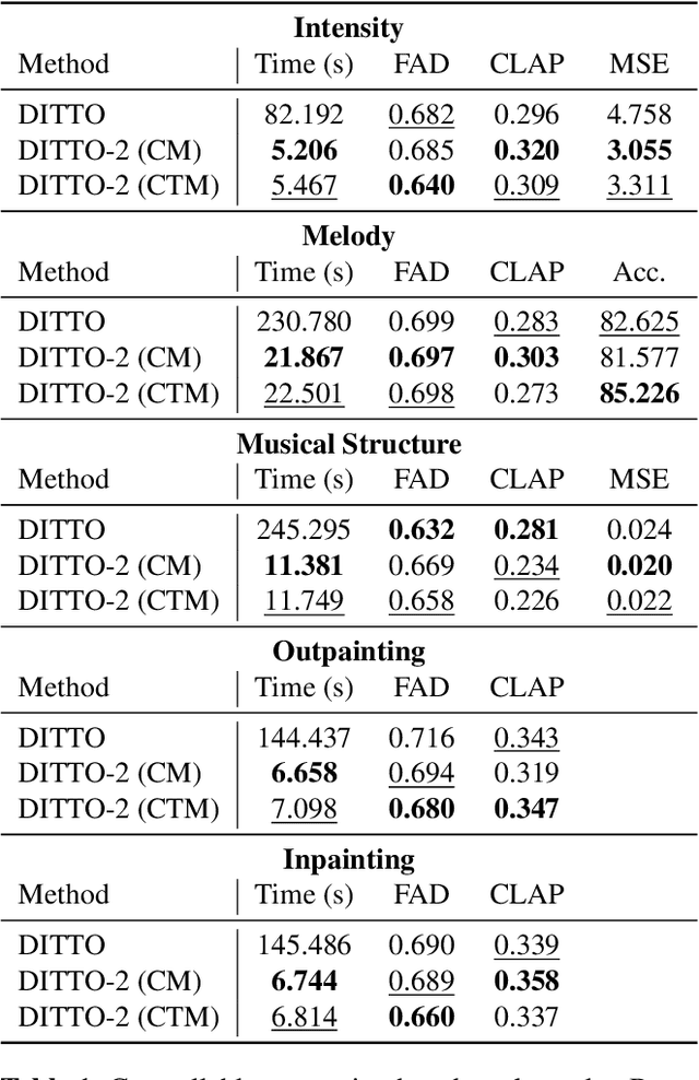 Figure 2 for DITTO-2: Distilled Diffusion Inference-Time T-Optimization for Music Generation