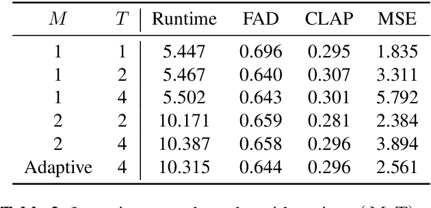 Figure 4 for DITTO-2: Distilled Diffusion Inference-Time T-Optimization for Music Generation