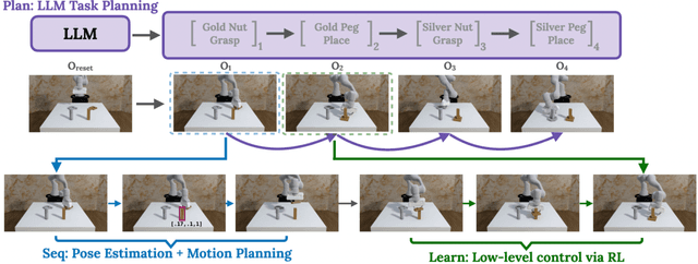 Figure 1 for Plan-Seq-Learn: Language Model Guided RL for Solving Long Horizon Robotics Tasks