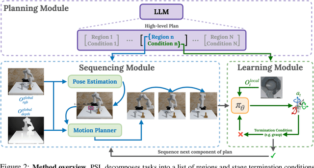 Figure 3 for Plan-Seq-Learn: Language Model Guided RL for Solving Long Horizon Robotics Tasks
