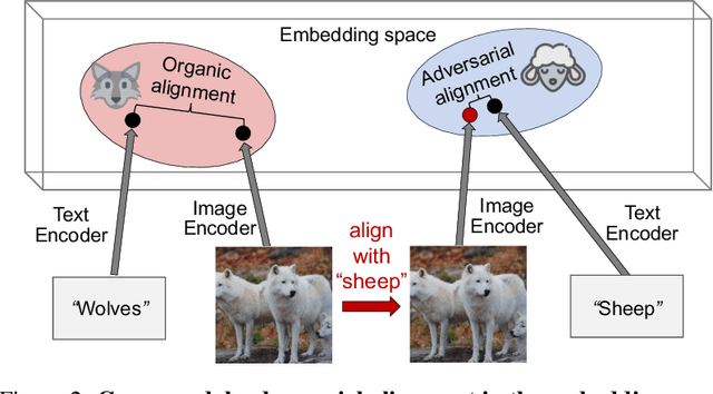 Figure 3 for Ceci n'est pas une pomme: Adversarial Illusions in Multi-Modal Embeddings