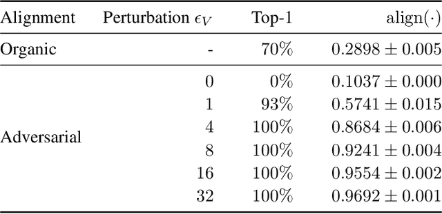 Figure 2 for Ceci n'est pas une pomme: Adversarial Illusions in Multi-Modal Embeddings