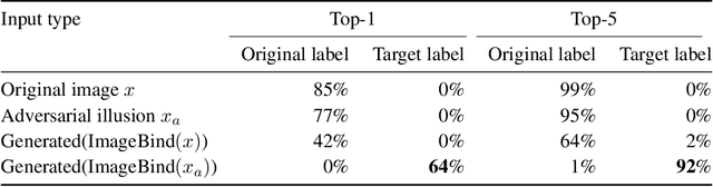 Figure 4 for Ceci n'est pas une pomme: Adversarial Illusions in Multi-Modal Embeddings