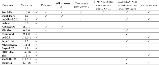 Figure 2 for StepMix: A Python Package for Pseudo-Likelihood Estimation of Generalized Mixture Models with External Variables