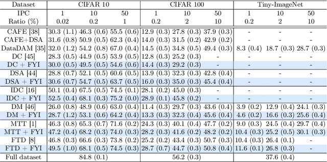 Figure 2 for FYI: Flip Your Images for Dataset Distillation