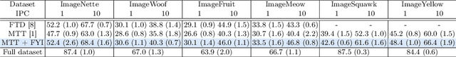 Figure 4 for FYI: Flip Your Images for Dataset Distillation