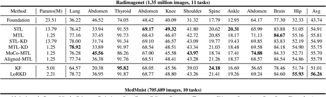 Figure 2 for Low-Rank Knowledge Decomposition for Medical Foundation Models