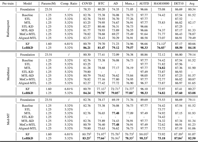Figure 4 for Low-Rank Knowledge Decomposition for Medical Foundation Models