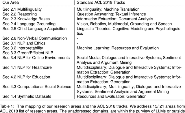 Figure 2 for A PhD Student's Perspective on Research in NLP in the Era of Very Large Language Models