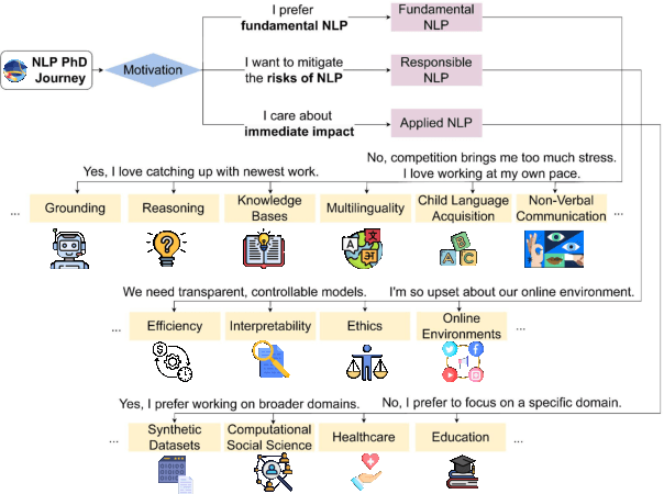 Figure 3 for A PhD Student's Perspective on Research in NLP in the Era of Very Large Language Models