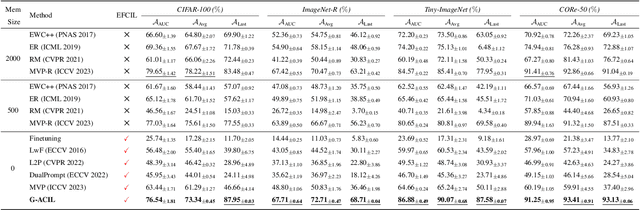 Figure 2 for G-ACIL: Analytic Learning for Exemplar-Free Generalized Class Incremental Learning