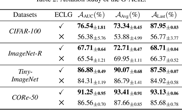 Figure 4 for G-ACIL: Analytic Learning for Exemplar-Free Generalized Class Incremental Learning