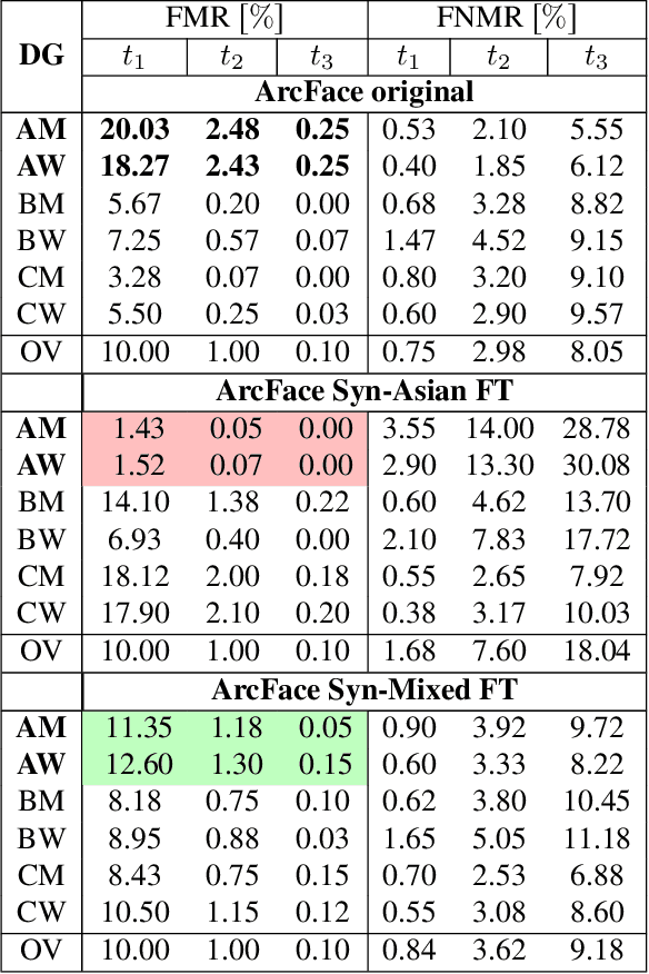 Figure 2 for Synthetic Data for the Mitigation of Demographic Biases in Face Recognition