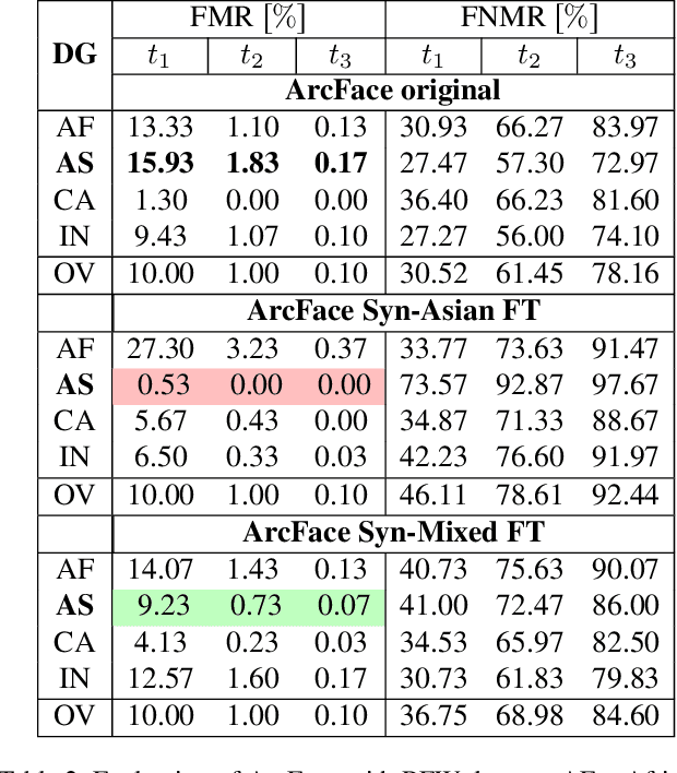 Figure 4 for Synthetic Data for the Mitigation of Demographic Biases in Face Recognition