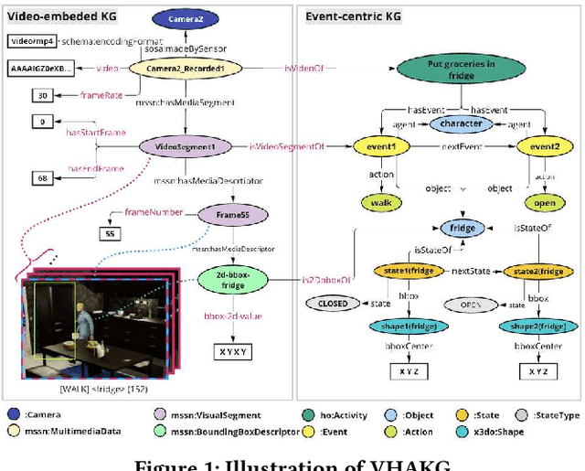 Figure 1 for VHAKG: A Multi-modal Knowledge Graph Based on Synchronized Multi-view Videos of Daily Activities