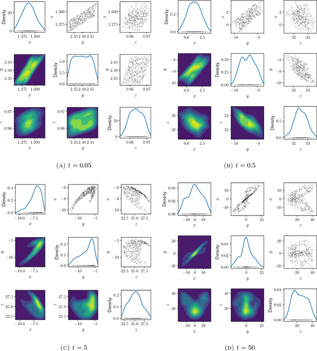 Figure 2 for Accurate Data-Driven Surrogates of Dynamical Systems for Forward Propagation of Uncertainty