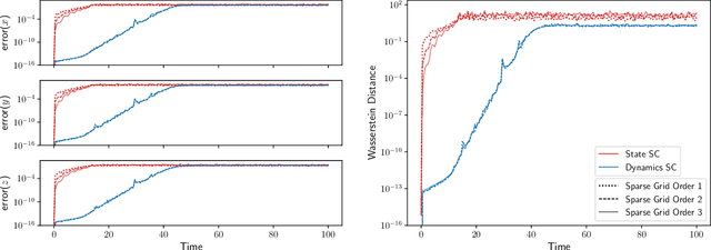 Figure 4 for Accurate Data-Driven Surrogates of Dynamical Systems for Forward Propagation of Uncertainty