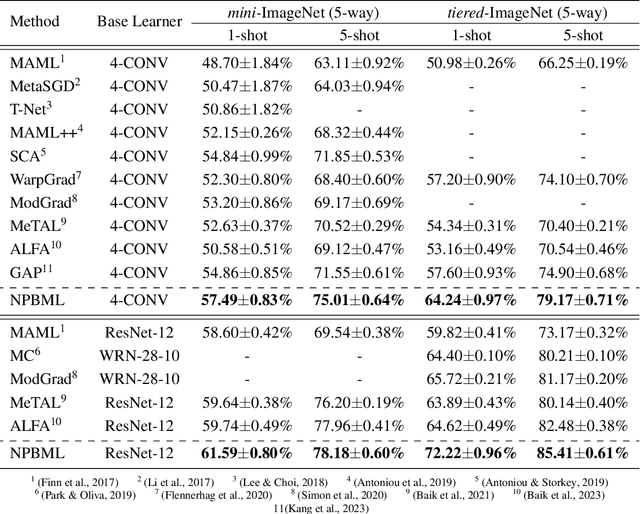 Figure 2 for Meta-Learning Neural Procedural Biases