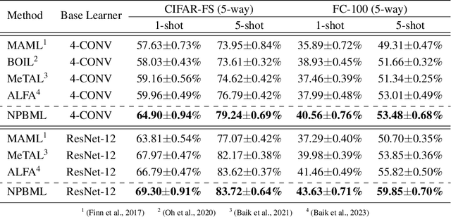 Figure 4 for Meta-Learning Neural Procedural Biases