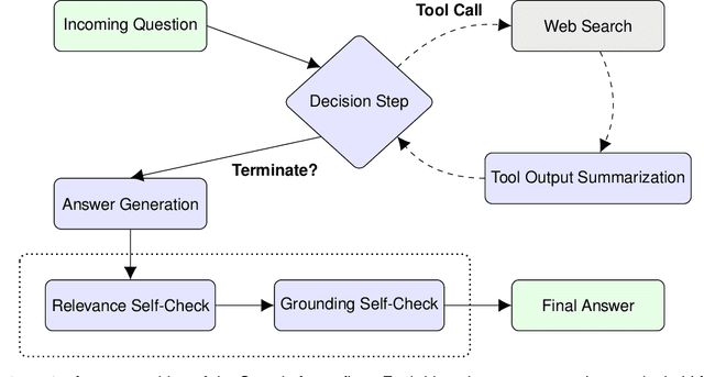 Figure 3 for ReST meets ReAct: Self-Improvement for Multi-Step Reasoning LLM Agent