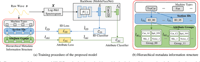 Figure 1 for Hierarchical Metadata Information Constrained Self-Supervised Learning for Anomalous Sound Detection Under Domain Shift