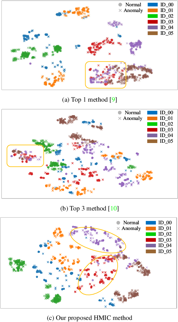 Figure 3 for Hierarchical Metadata Information Constrained Self-Supervised Learning for Anomalous Sound Detection Under Domain Shift