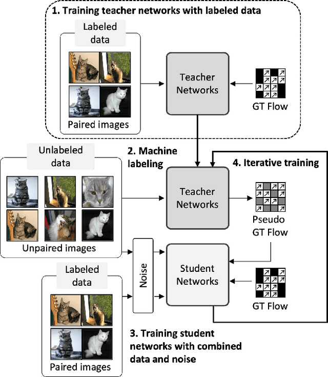 Figure 3 for Match me if you can: Semantic Correspondence Learning with Unpaired Images