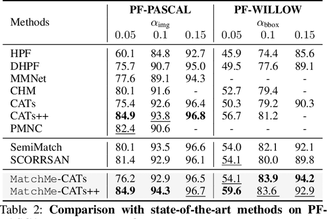 Figure 4 for Match me if you can: Semantic Correspondence Learning with Unpaired Images