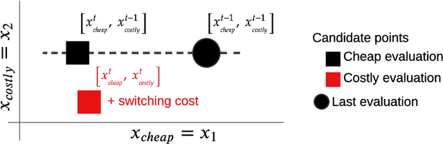 Figure 1 for An adaptive approach to Bayesian Optimization with switching costs